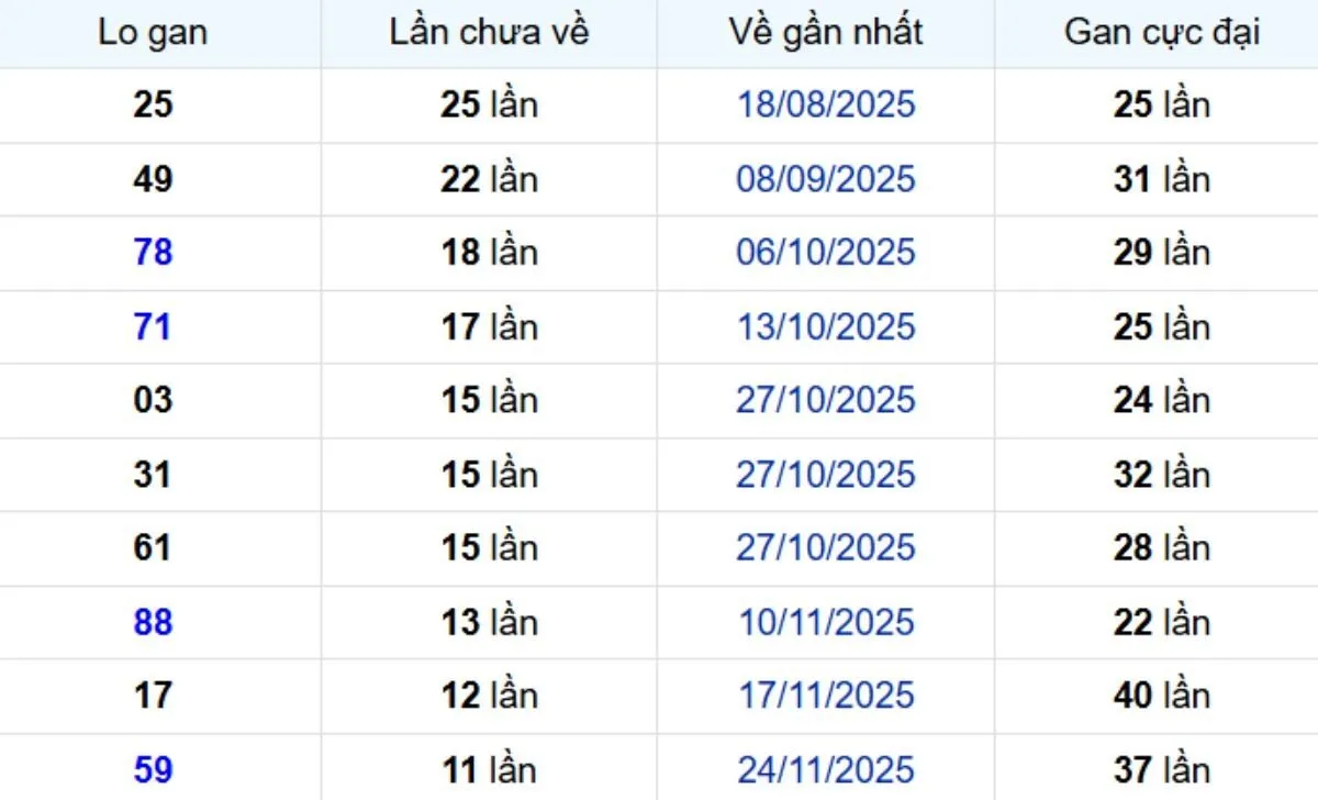 Thống kê lô gan Cần Thơ 18/02/2026: