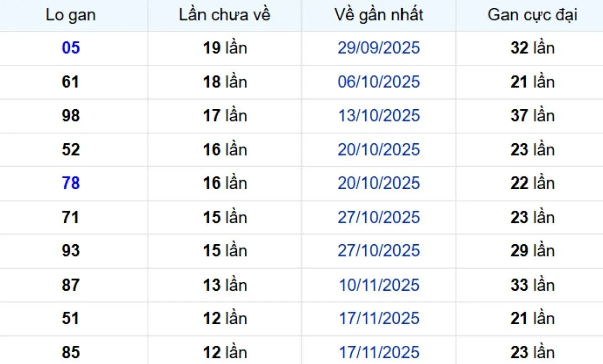Thống kê lô gan Sóc Trăng 18/02/2026: