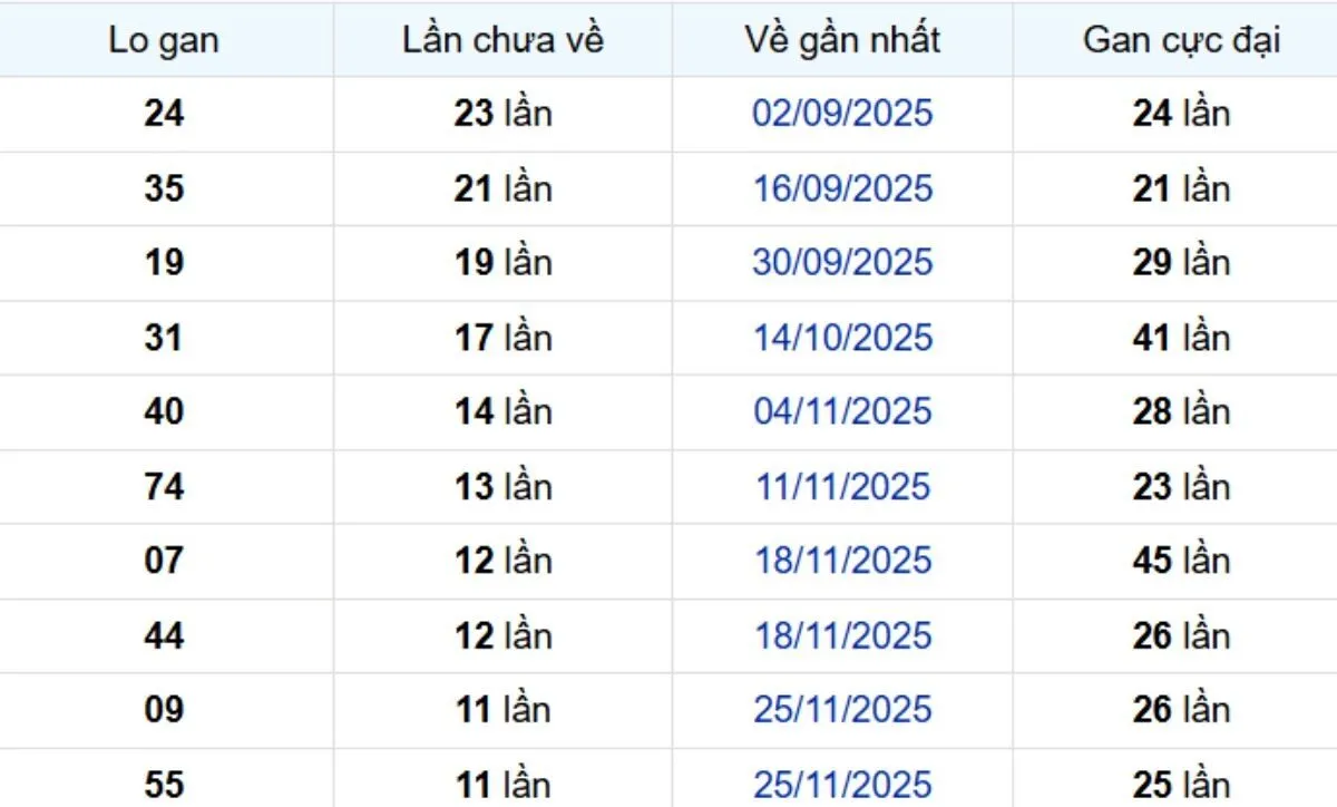Thống kê lô gan Vũng Tàu 17/02/2026: