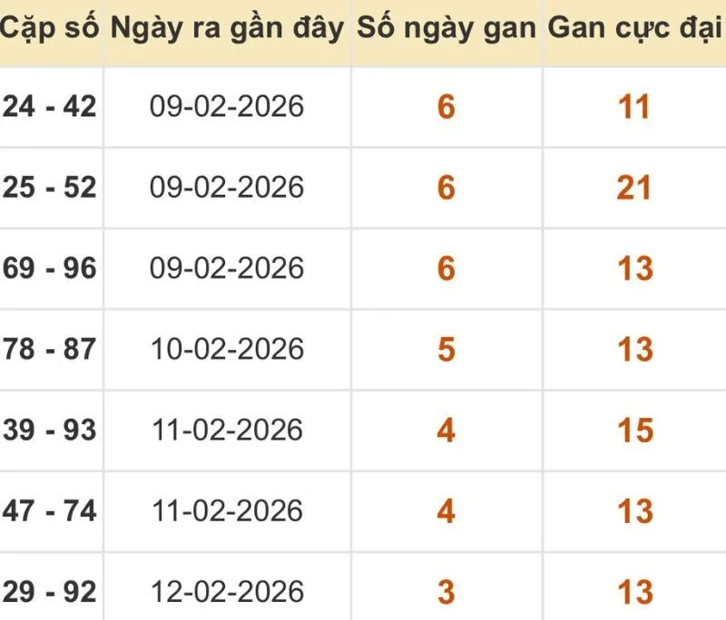 Thống kê xổ số miền Bắc 18/02/2026