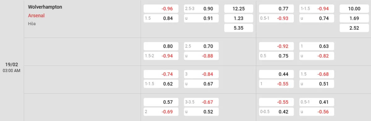 Soi kèo và nhận định Wolves - Arsenal 