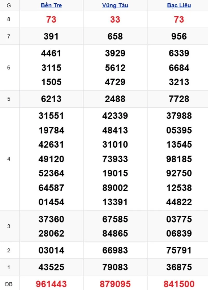 Phân tích kết quả xổ số miền Nam kỳ trước