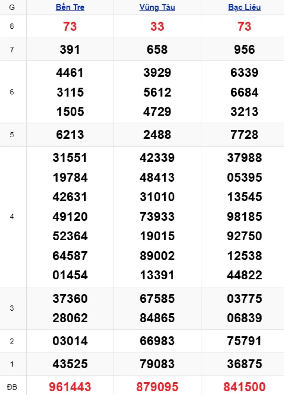 Xem lại XSMN kỳ trước 10/02/2026