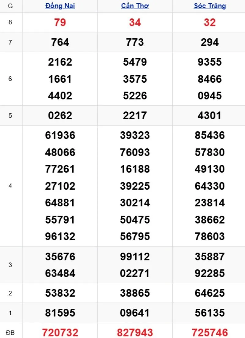 Phân tích kết quả xổ số miền Nam kỳ trước