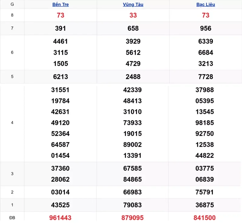 Xem lại kết quả xổ số tuần trước ngày 10/02/2026