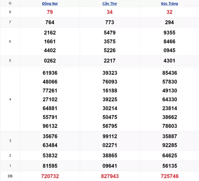 Xem lại kết quả xổ số tuần trước ngày 11/02/2026