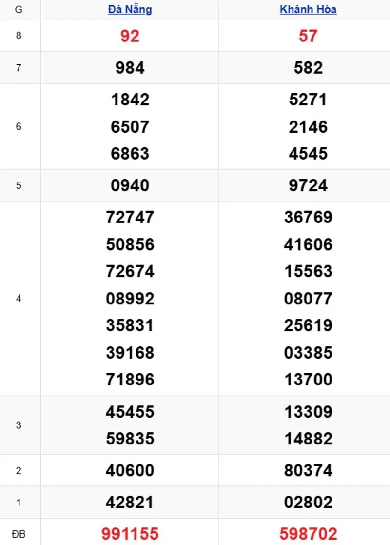 Phân tích kết quả xổ số miền Trung kỳ trước