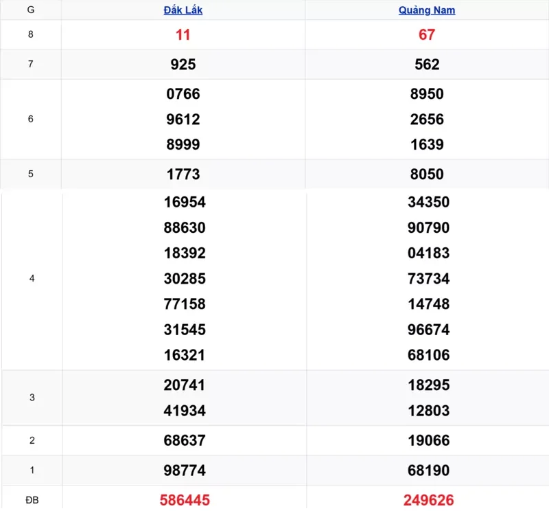 Xem lại kết quả xổ số miền Trung tuần trước ngày 10/02/2026