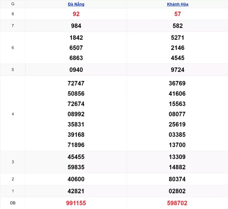 Xem lại kết quả xổ số miền Trung tuần trước ngày 11/02/2026 